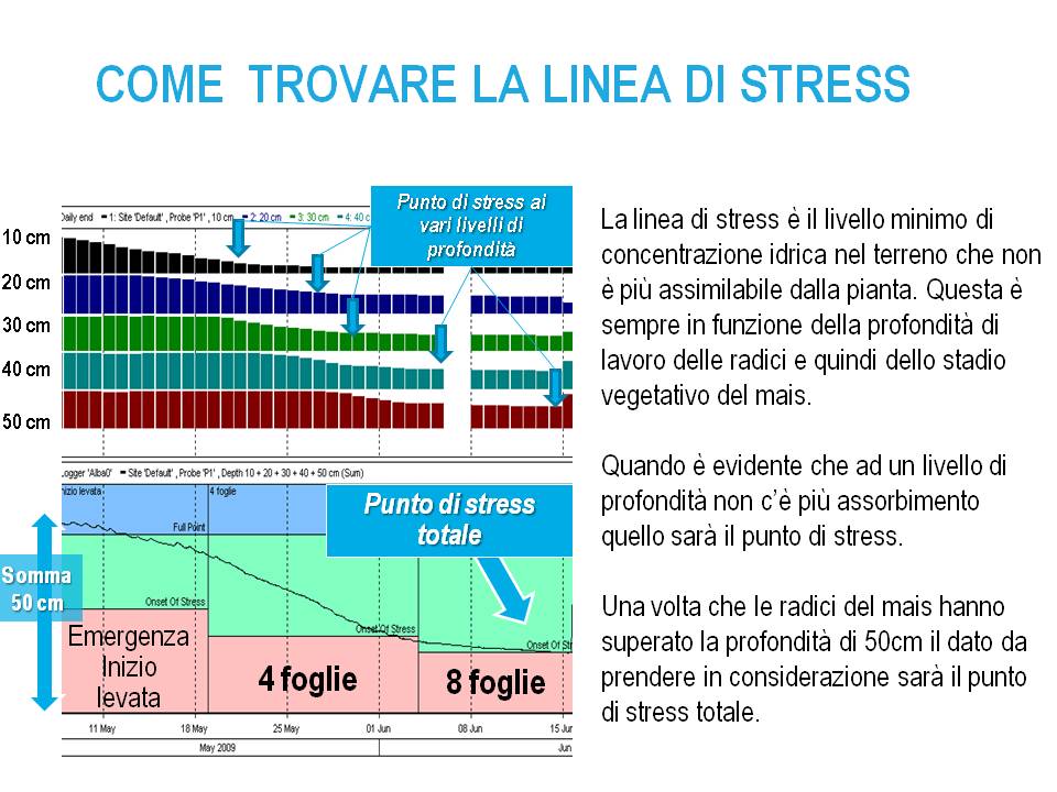 Come trovare la linea di stress.